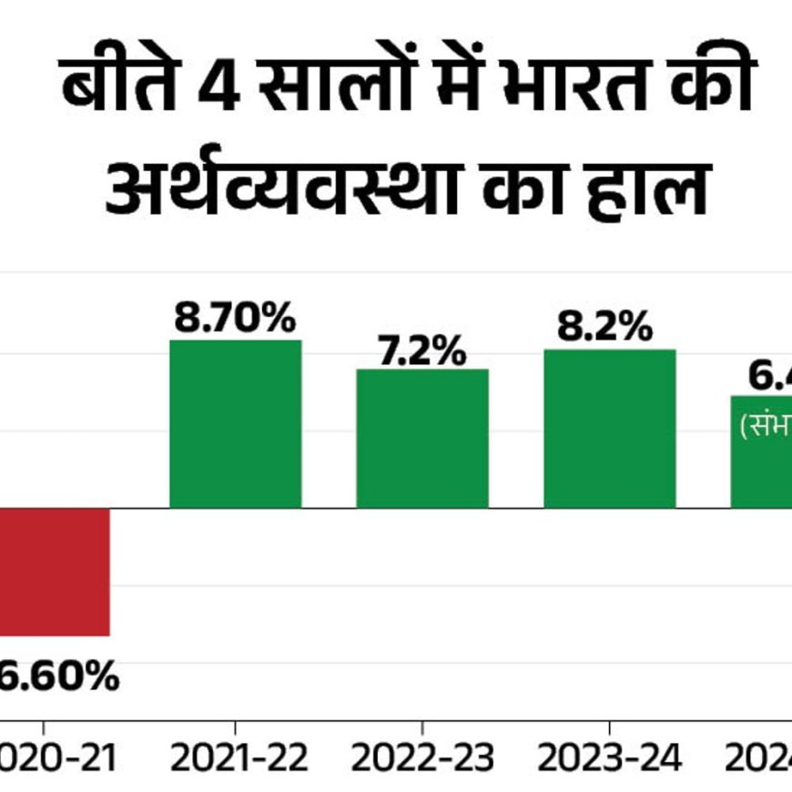 4 साल के निचले स्तर पर आ सकती है GDP:मेन्युफेक्चरिंग और इन्वेस्टमेंट घटने से ग्रोथ 6.4% रहने का अनुमान, एक साल पहले 8.2% थी