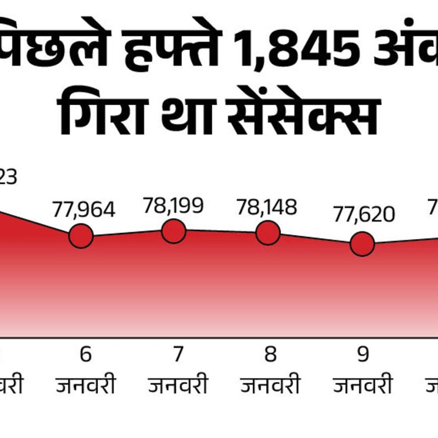 सेंसेक्स में 800 अंक से ज्यादा की गिरावट:76,500 पर कारोबार कर रहा, निफ्टी 250 अंक लुढ़का; NSE रियल्टी सेक्टर सबसे ज्यादा गिरा