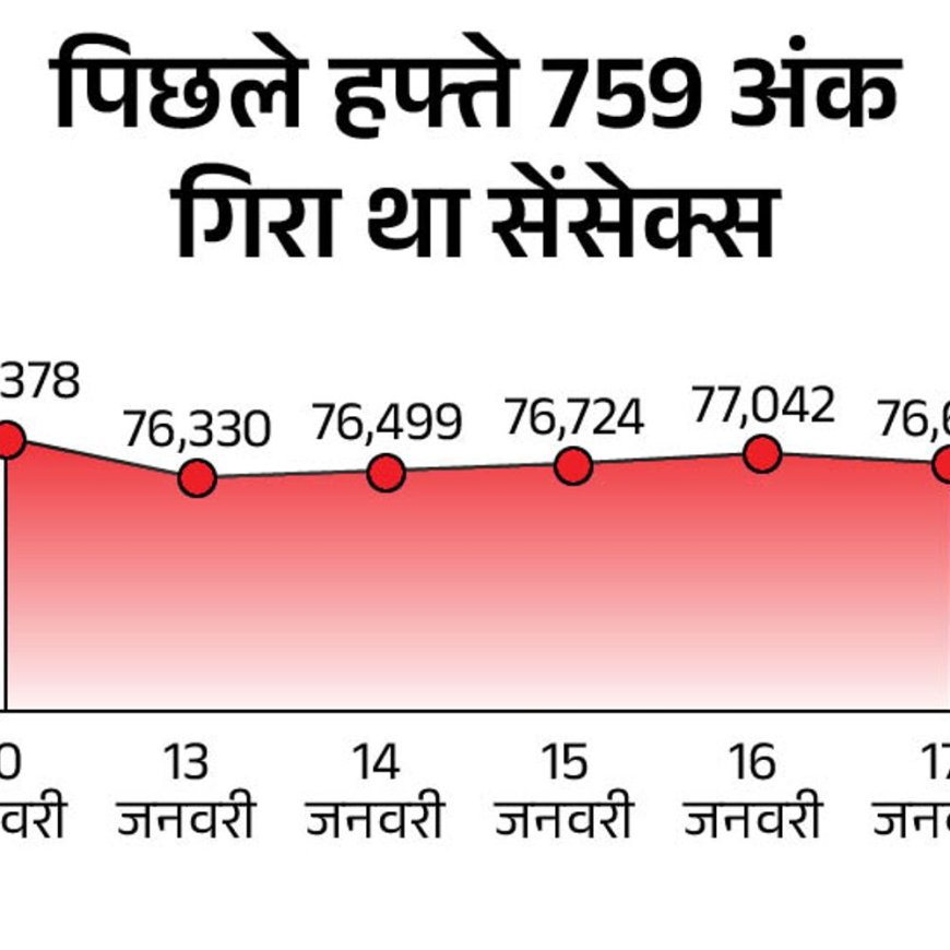 सेंसेक्स में 100 अंक से ज्यादा की तेजी:निफ्टी भी 10 अंक चढ़ा, प्राइवेट बैंकिंग शेयरों में सबसे ज्यादा खरीदारी