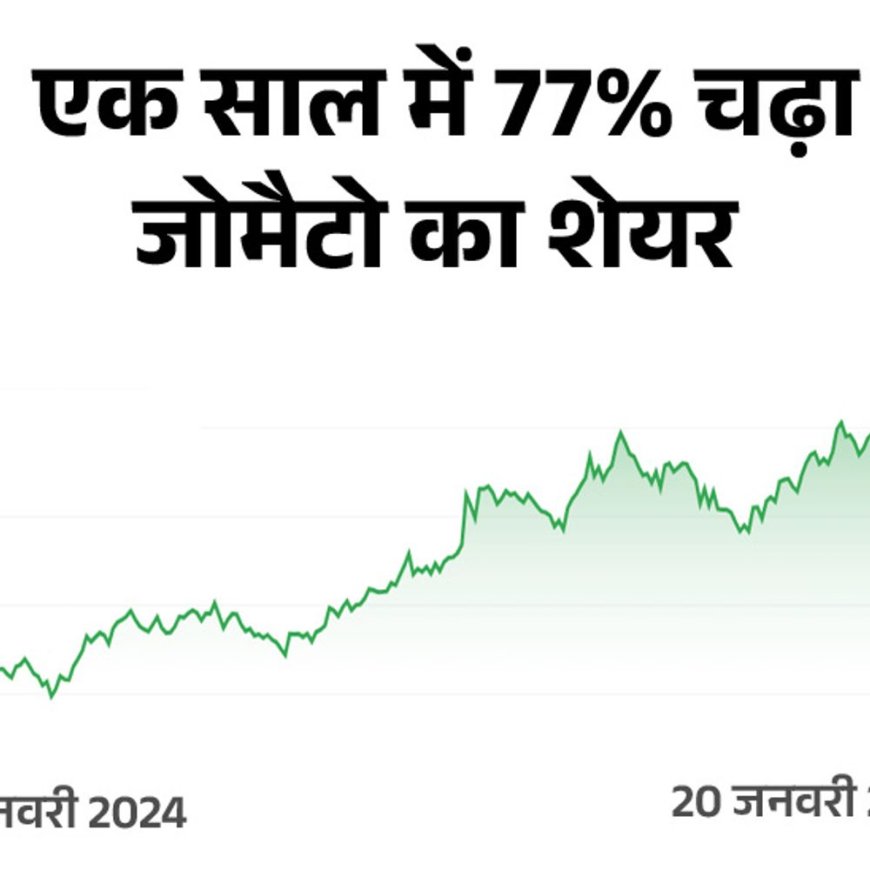 तीसरी तिमाही में जोमैटो का मुनाफा 57.25% कम हुआ:रेवेन्यू 64% बढ़कर ₹5,405 करोड़ रहा; नतीजों के बाद शेयर में 7% से ज्यादा की गिरावट