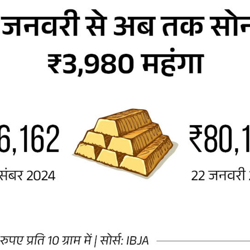 सोना पहली बार ₹80 हजार के पार:10 ग्राम की कीमत ₹80,142 हुई, जून तक ₹85 हजार पहुंच सकता है