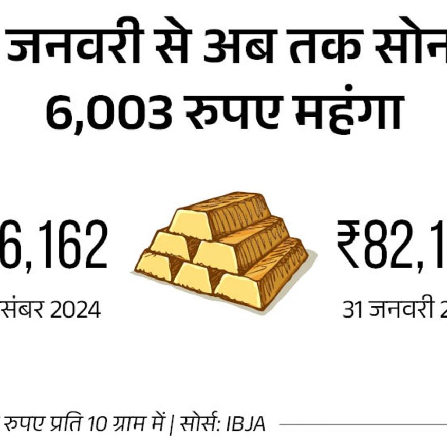 सोना पहली बार 82 हजार रुपए पार:31 दिन में दाम ₹6003 बढ़े; चांदी ₹993 बढ़कर 93177 रुपए किलो पर पहुंची