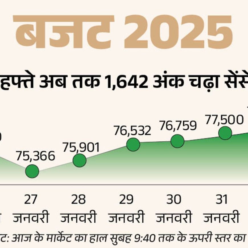 बजट पेश होने से पहले शेयर बाजार में तेजी:सेंसेक्स 200 अंक और निफ्टी 50 अंक चढ़ा, निफ्टी कंज्यूमर ड्यूरेबल्स सेक्टर में सबसे ज्यादा खरीदारी