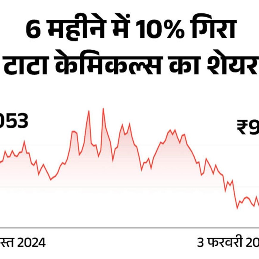 तीसरी तिमाही में टाटा केमिकल्स को ₹21 करोड़ का लॉस:पिछले साल ₹194 करोड़ प्रॉफिट में थी कंपनी, रेवेन्यू 4% घटकर 3,590 करोड़ रुपए रहा