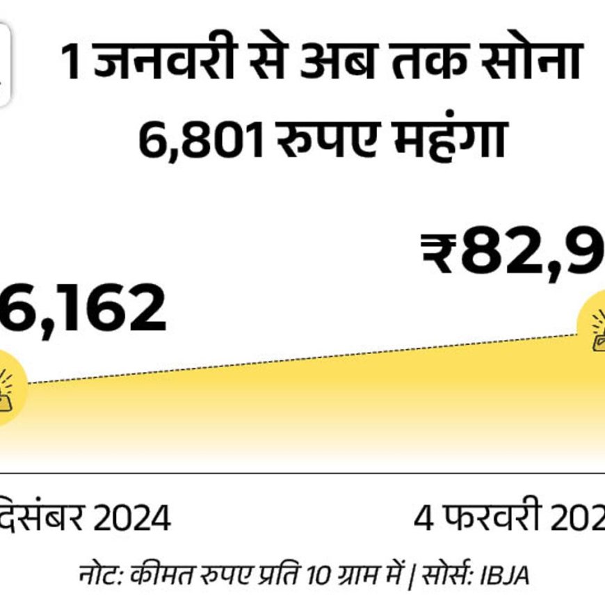 10 ग्राम सोने की कीमत ₹83,000 हुई, यह ऑलटाइम हाई:35 दिन में दाम ₹6801 चढ़े; चांदी ₹162 बढ़कर 93,475 रुपए किलो पहुंची