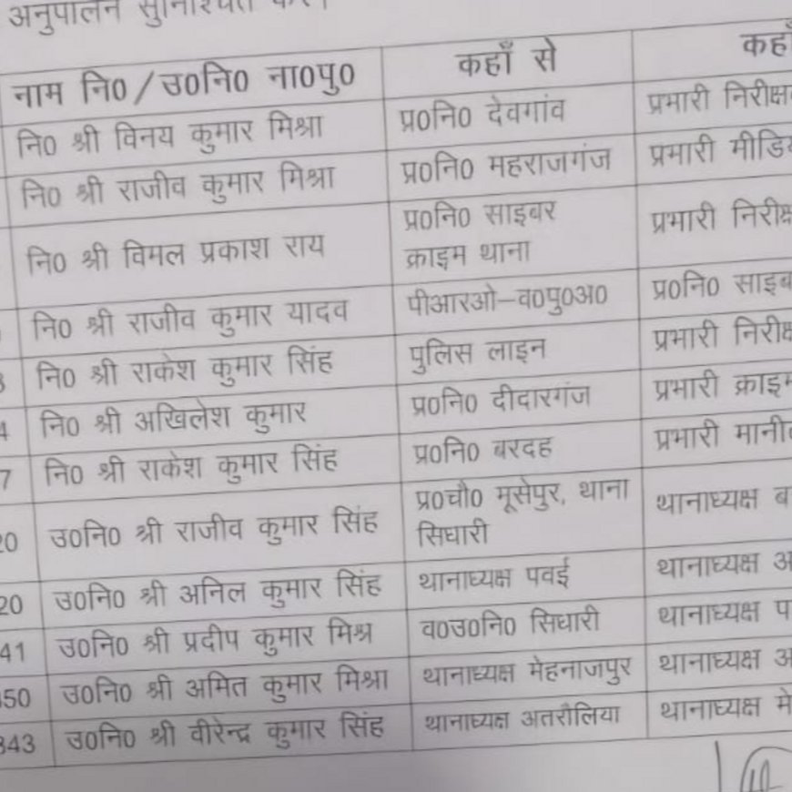 आजमगढ़ में आधी रात को बदले गए एक दर्जन प्रभारी:सात थानों के इंस्पेक्टर और पांच सब इंस्पेक्टर को दी गई जिम्मेदारी, पूर्व में भी हो चुका है फेरबदल