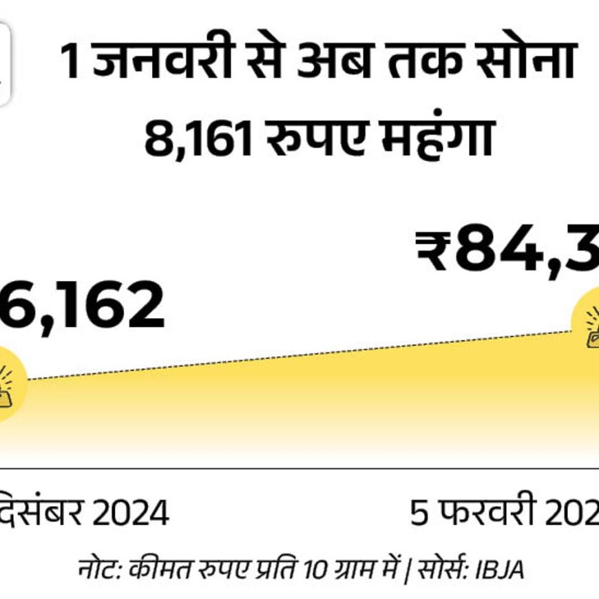 10 ग्राम सोना पहली बार ₹84 हजार के पार:36 दिनों में ₹8161 कीमत बढ़ी; इस साल दाम 90 हजार तक जा सकते हैं