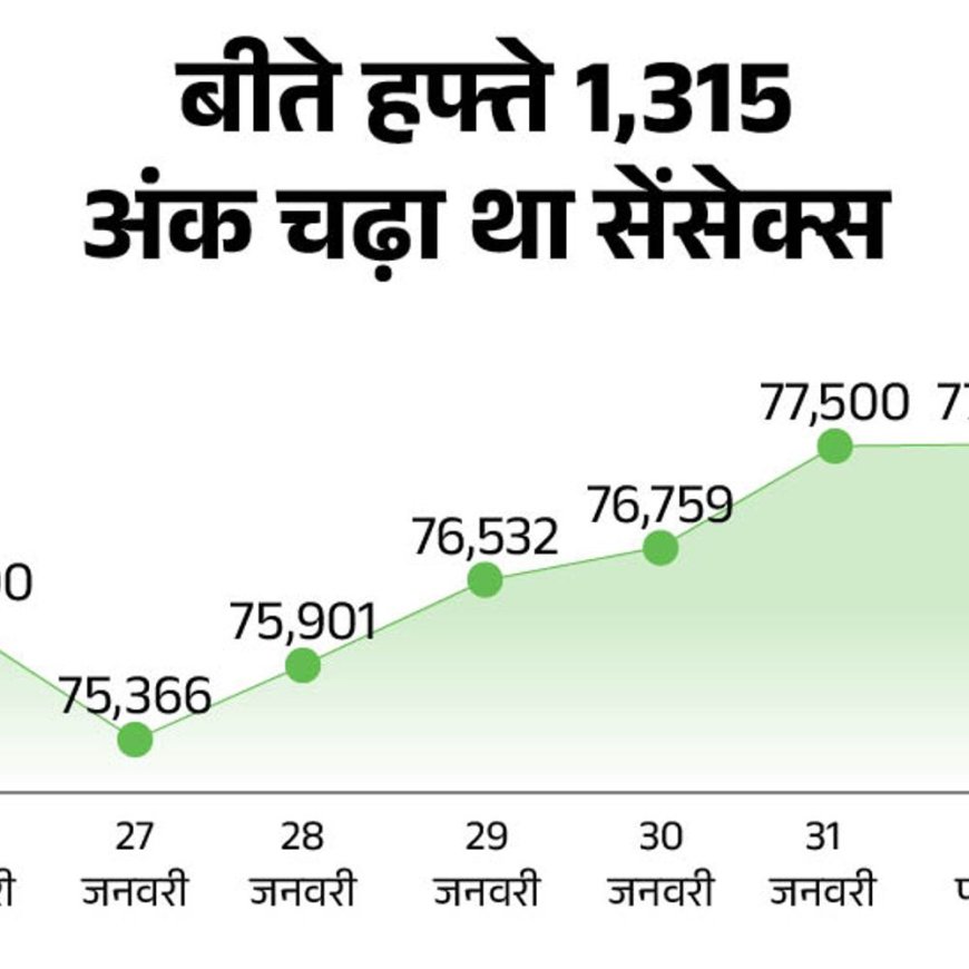 सेंसेक्स 100 अंक गिरकर 78,150 पर कारोबार कर रहा:निफ्टी 50 अंक लुढ़का, ऑटो सेक्टर में गिरावट और फार्मा में 0.90% की तेजी