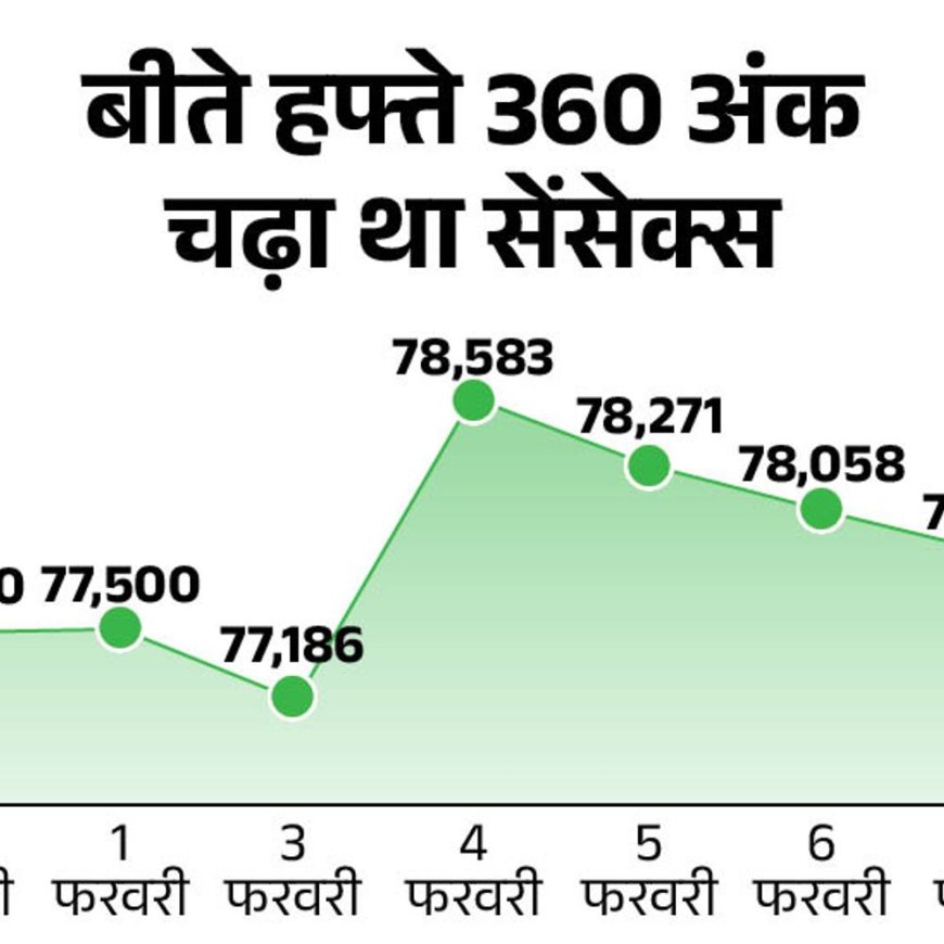 सेंसेक्स में 400 अंक से ज्यादा की गिरावट:ये 77,400 पर कारोबार कर रहा; निफ्टी भी 100 अंक फिसला, एनर्जी और IT शेयर्स टूटे