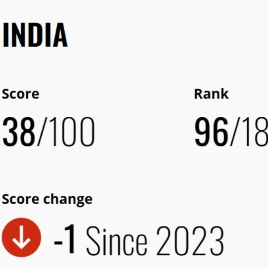 भारत में भ्रष्टाचार बढ़ा, ट्रांसपेरेंसी रिपोर्ट 2024 में 96वीं रैंकिंग:2023 में 93वां नंबर था; 180 देशों की लिस्ट में चीन 76वें और पाकिस्तान 135वें नंबर पर