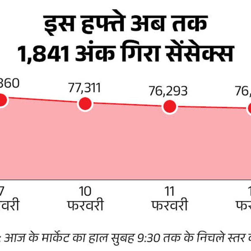 सेंसेक्स में 500 अंक से ज्यादा की गिरावट:निफ्टी भी 150 अंक गिरा, रियल्टी सेक्टर में सबसे ज्यादा बिकवाली