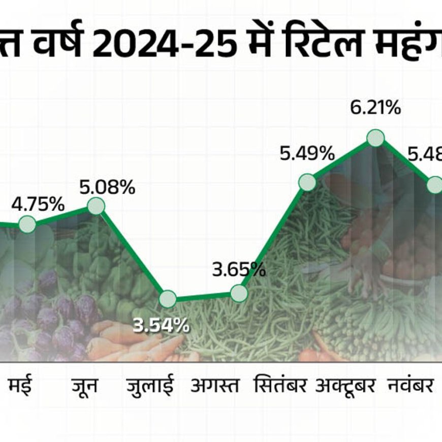 आज जारी होंगे जनवरी की महंगाई दर के आंकड़े:इसमें देखने को मिल सकती है गिरावट, दिसंबर में ये 5.22% पर थी