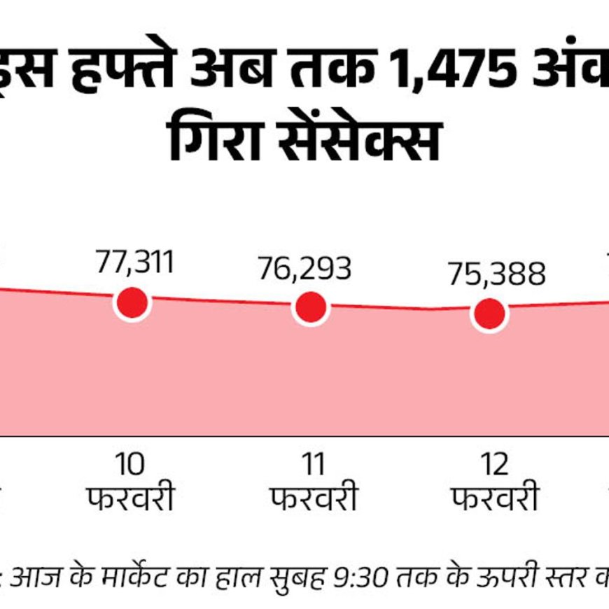 सेंसेक्स में 350 अंक से ज्यादा की तेजी:निफ्टी भी 100 अंक चढ़ा, फार्मा सेक्टर में सबसे ज्यादा खरीदारी