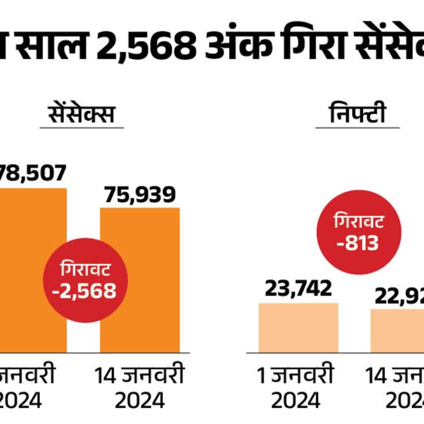 भारतीय शेयर मार्केट की वैल्यू 4 ट्रिलियन डॉलर से गिरी:रुपए में कमजोरी, बाजार में गिरावट और विदेशी निवेशकों की बिकवाली इसका कारण