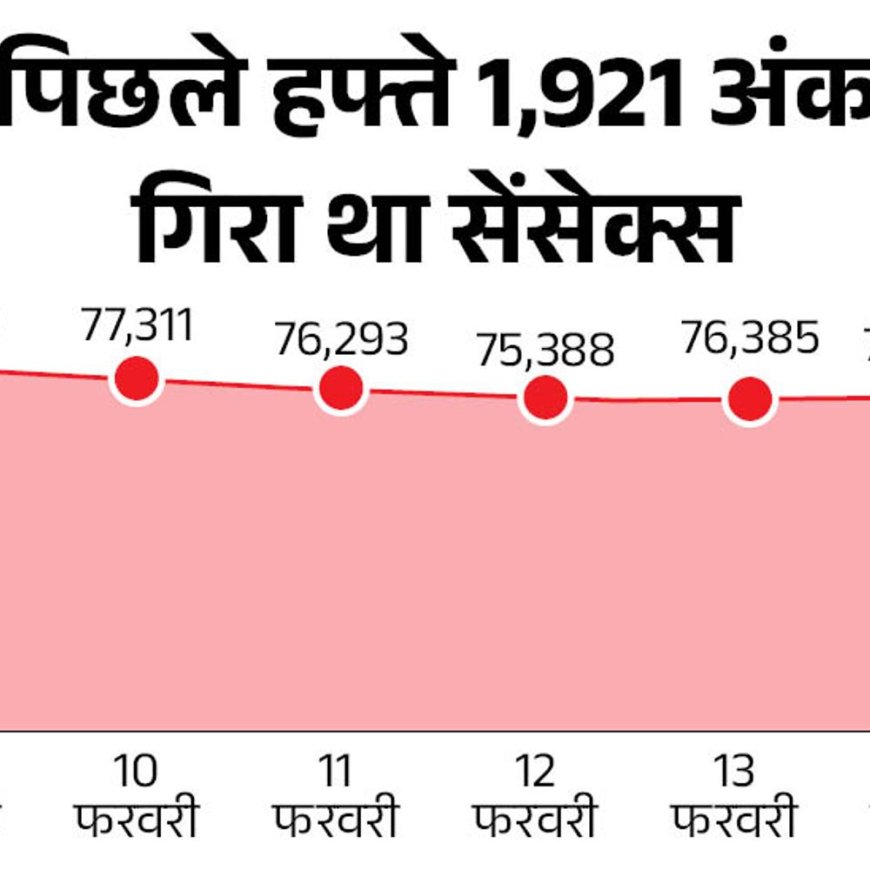 सेंसेक्स में 500 अंक से ज्यादा की गिरावट:निफ्टी भी 150 अंक गिरा, ऑटो सेक्टर में सबसे ज्यादा बिकवाली