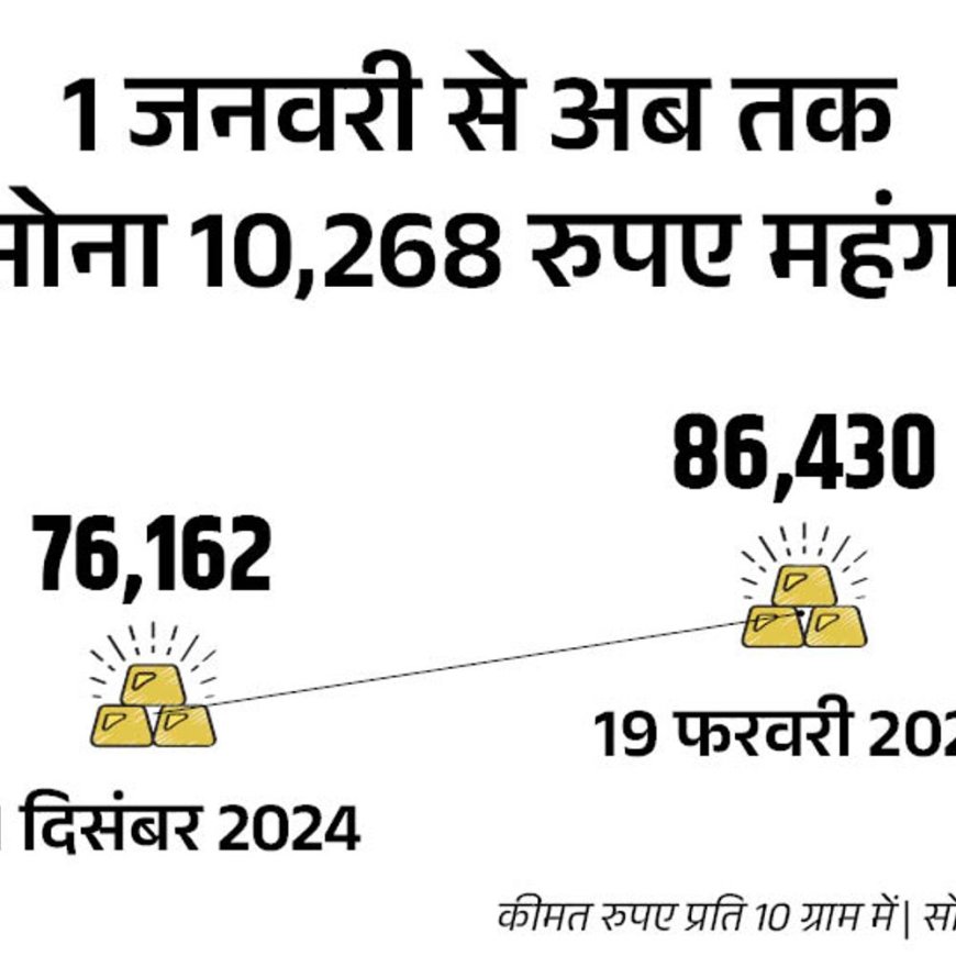 सोना ₹86,430 के ऑल टाइम हाई पर:आज कीमत ₹740 बढ़ी, इस साल ₹10,268 महंगा हुआ; चांदी ₹967 बढ़कर ₹97,000 किलो हुई