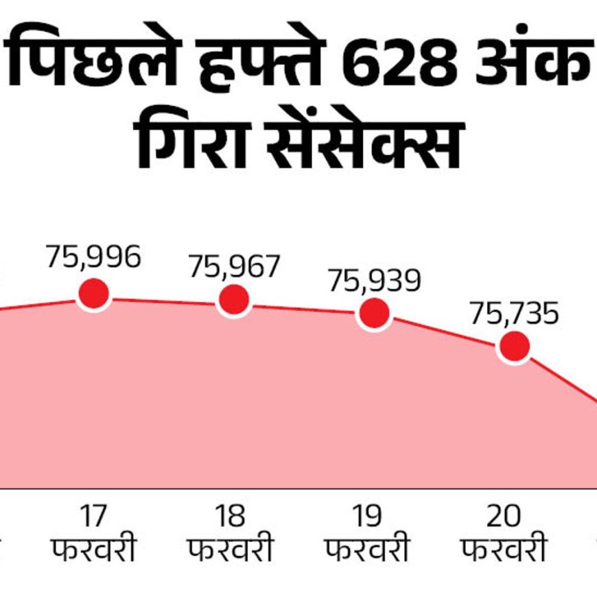 शेयर बाजार में आज फ्लैट कारोबार:सेंसेक्स 14 अंक ऊपर 74,616 और निफ्टी 10 अंक चढ़कर 22,558 पर कारोबार कर रहे