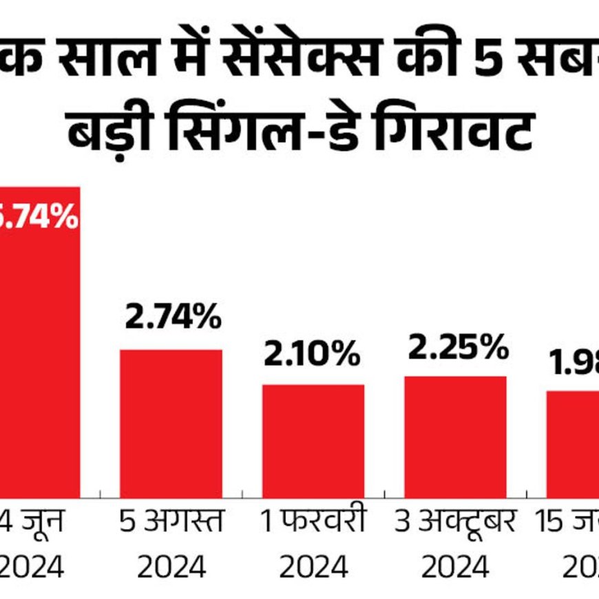 1996 के बाद पहली बार लगातार 5 महीने गिरा बाजार:ऑटो-FMCG में 20% से ज्यादा की गिरावट, चीनी बाजार में इन्वेस्ट कर रहे विदेशी निवेशक