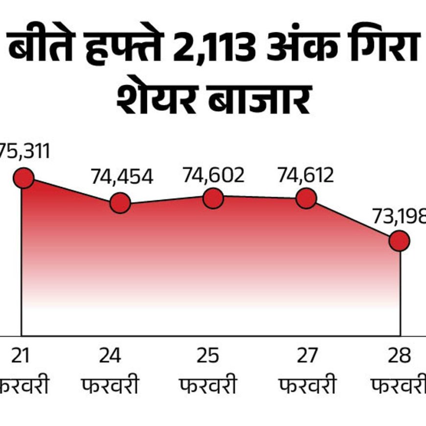 ऊपरी स्तर से करीब 600 अंक गिरा सेंसेक्स:73,000 के करीब करोबार कर रहा, सरकारी बैंकों के शेयरों में सबसे ज्यादा गिरावट