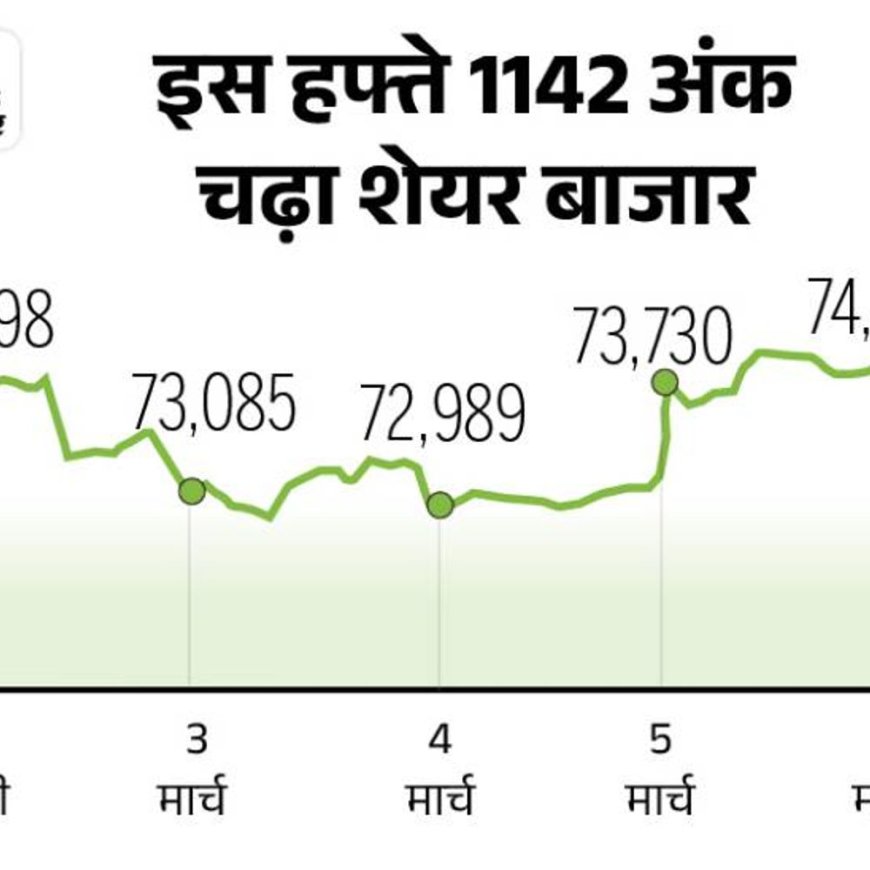 सेंसेक्स 300 अंक नीचे 74,000 पर कारोबार कर रहा:निफ्टी में 100 अंक की गिरावट; ऑटो, मेटल और सरकारी बैंकों के शेयर टूटे