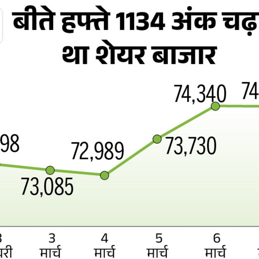 सेंसेक्स 300 अंक चढ़कर 74,600 के पार पहुंचा:निफ्टी में 100 अंकों की तेजी, मेटल और एफएमसीजी शेयर्स में सबसे ज्यादा बढ़त