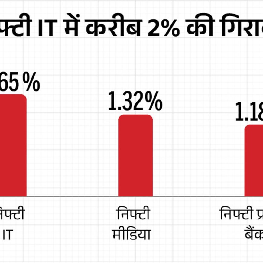 सेंसेक्स 400 पॉइंट गिरकर 73,700 से नीचे आया:निफ्टी में 100 अंकों से ज्यादा की गिरावट, अमेरिकी बाजार 4% तक फिसले