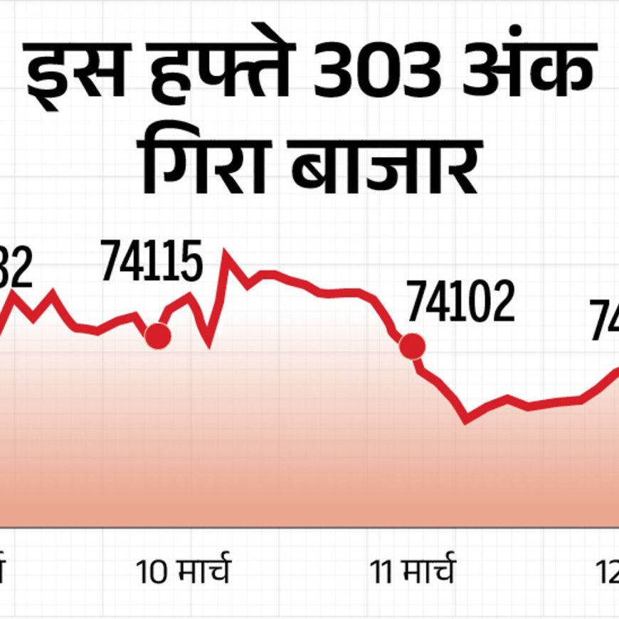 सेंसेक्स 100 अंक नीचे 73,950 पर कारोबार कर रहा:निफ्टी भी 50 अंक लुढ़का; टाटा मोटर्स, अल्ट्राटेक सीमेंट और इंफोसिस में 2% तक की गिरावट