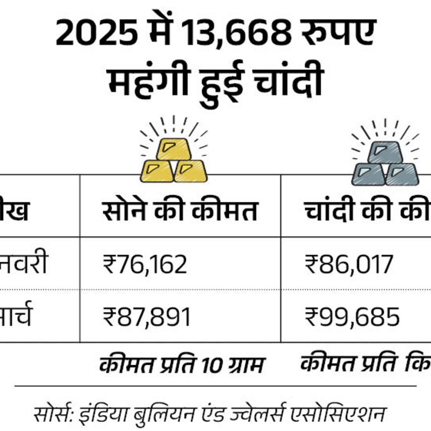 सोना ₹1,048 बढ़कर ₹87,891 के ऑल टाइम हाई पर:76 दिन में ₹11,729 दाम बढ़े; चांदी ₹1,363 बढ़कर ₹99,685 प्रति किलो हुई