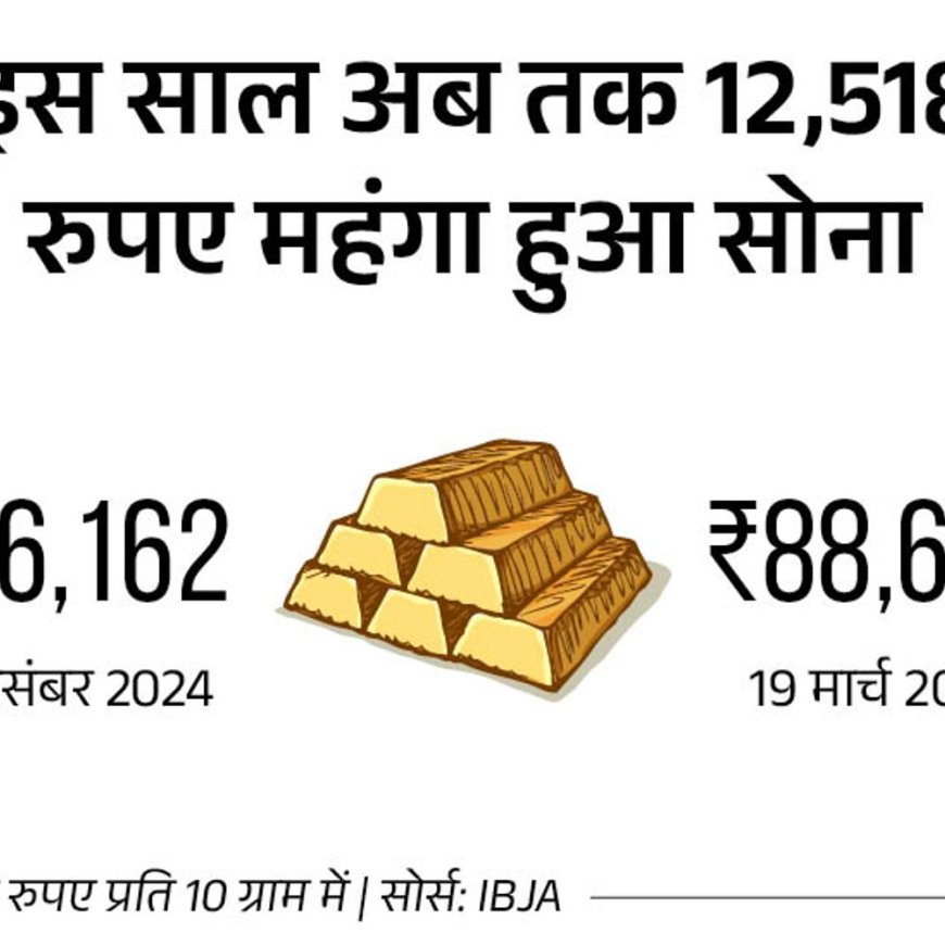 सोना ₹88,680 के आल टाइम हाई पर पहुंचा:इस साल अब तक ₹12,518 महंगा हुआ, चांदी 152 गिरकर ₹1,00,248 प्रति किलो पर आई