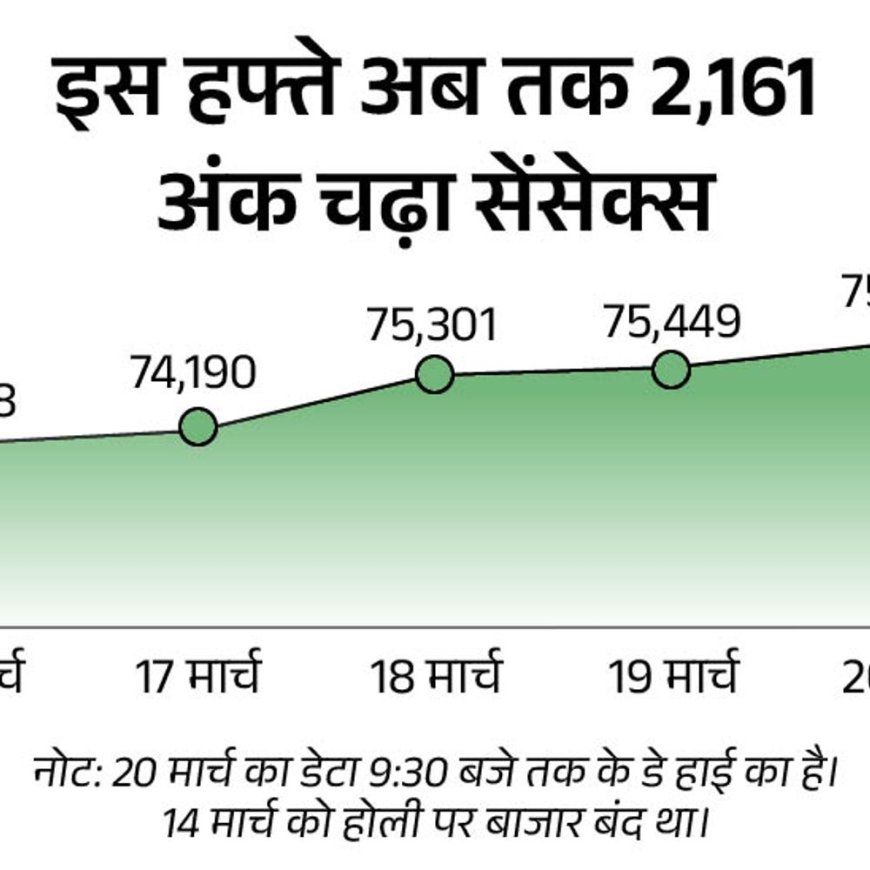 सेंसेक्स में 500 अंक की तेजी:75,900 पर कारोबार कर रहा, निफ्टी भी 100 अंक चढ़ा; IT और बैंकिंग शेयर्स में बढ़त