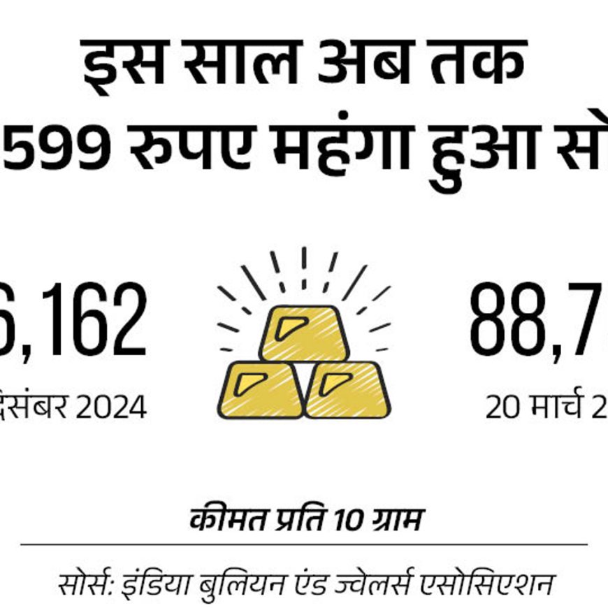 सोना लगातार पांचवें दिन ऑल टाइम हाई:दाम ₹112 बढ़कर ₹88,761 पर पहुंचा, इस साल ₹92 हजार तक जा सकता है सोना