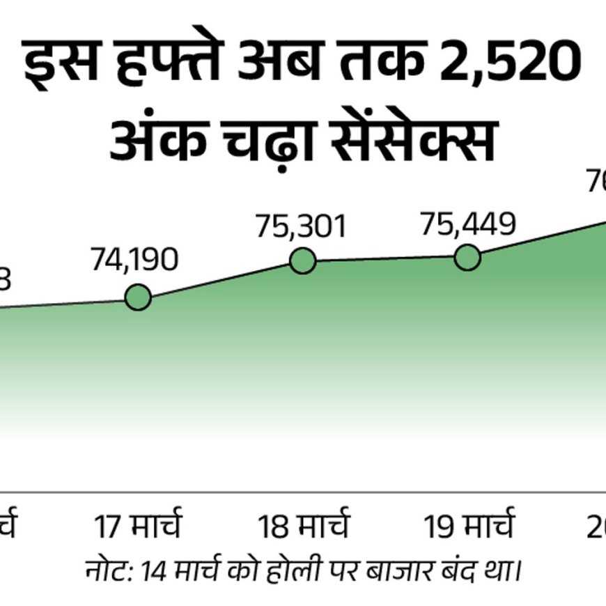 सेंसेक्स 200 अंक चढ़कर 76,500 पर पहुंचा:निफ्टी 50 अंक ऊपर 23250 पर कारोबार कर रहा; रियल्टी के शेयर में 2.7% की तेजी