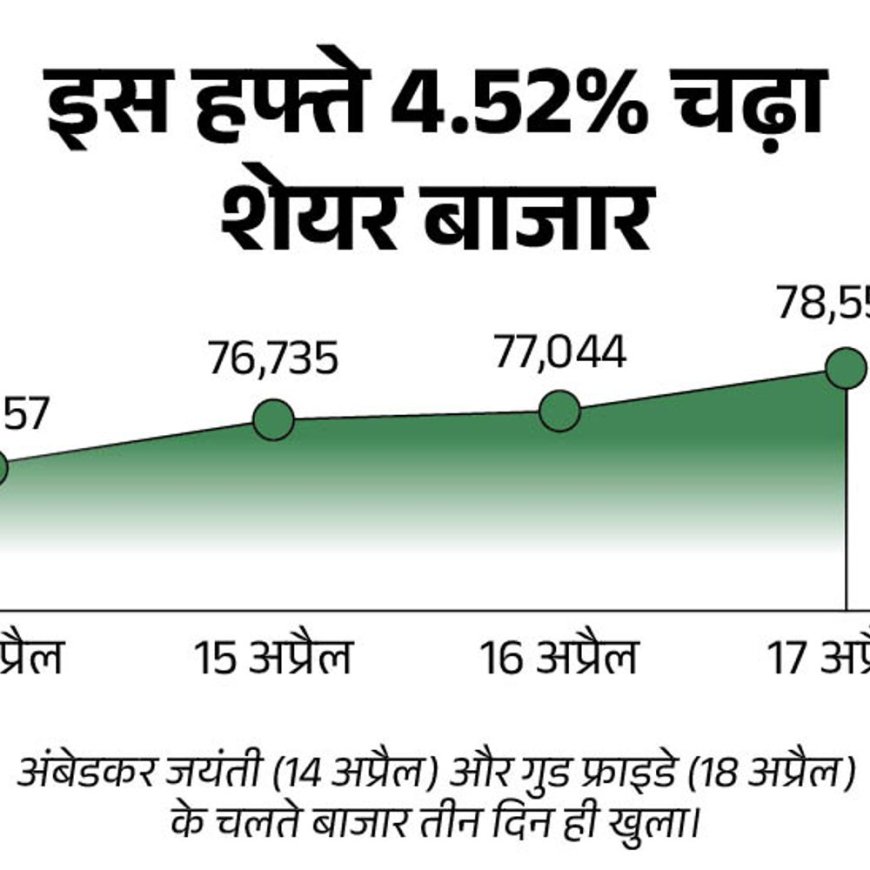 गुड फ्राइडे पर आज शेयर बाजार बंद है:इस हफ्ते तीन दिन के कारोबार में 3,396 अंक चढ़ा, कल 1509 अंक की तेजी रही थी