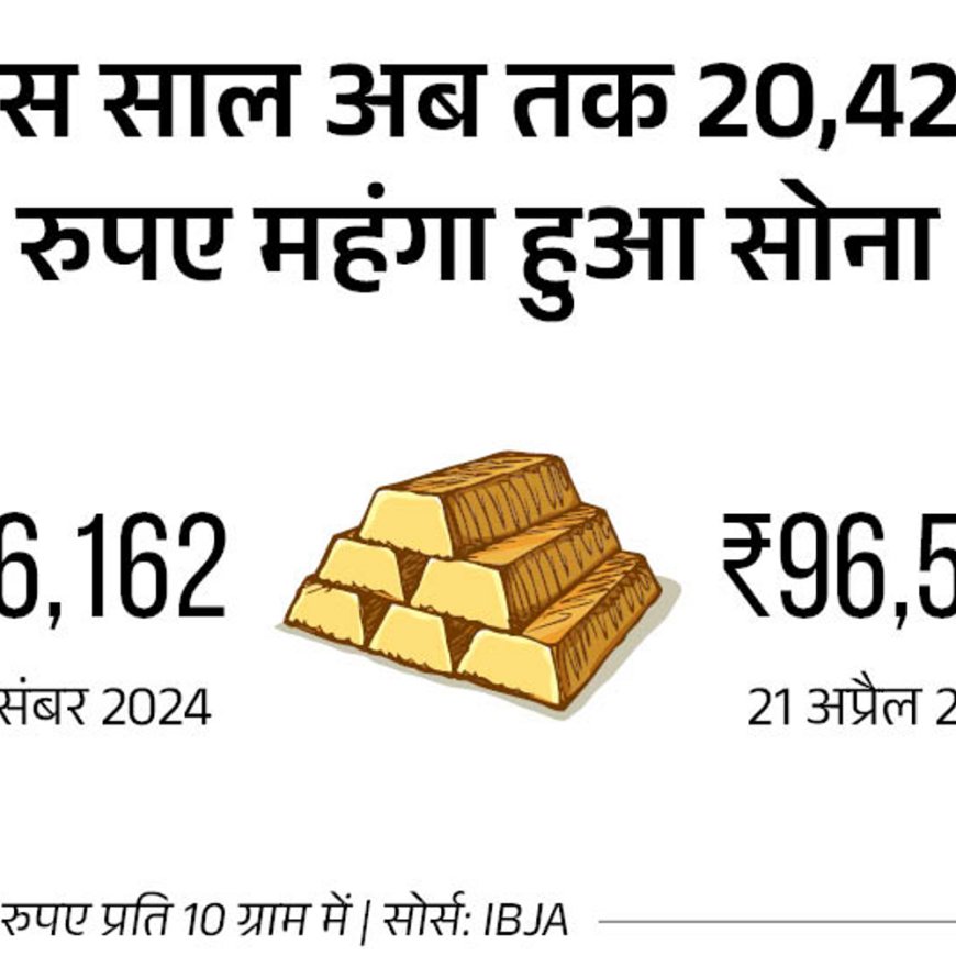 सोना पहली बार ₹96 हजार के पार:इस साल ₹20,425 महंगा हो चुका है, चांदी ₹1,049 बढ़कर ₹96,200 किलो बिक रही
