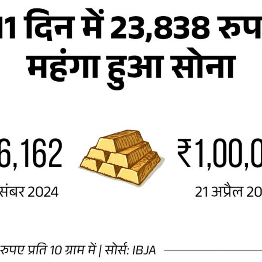 गोल्ड का नया रिकॉर्ड, 1 लाख रुपए पार:एक दिन में ₹3,330 बढ़ा सोना, चांदी ₹342 गिरकर ₹95,900 प्रति किलो पर पहुंची