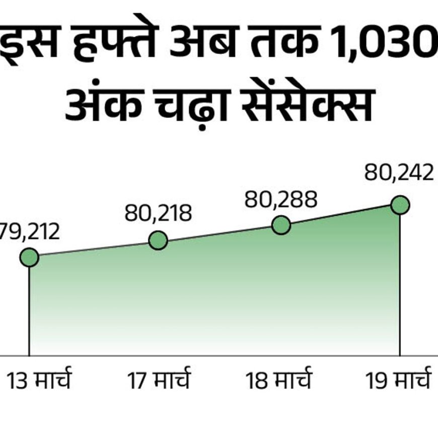 सेंसेक्स 500 अंक चढ़कर 80,700 पर कारोबार कर रहा:निफ्टी में 100 अंक की तेजी; ऑटो और बैंकिंग शेयरों में ज्यादा खरीदारी