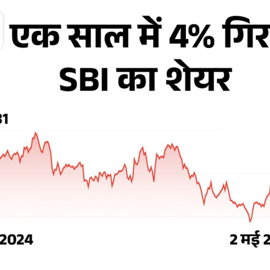SBI की इनकम ₹1.44 लाख करोड़ पहुंची:देश के सबसे बड़े सरकारी बैंक का चौथी तिमाही में मुनाफा घटा, फिर भी दिया बड़ा लाभांश