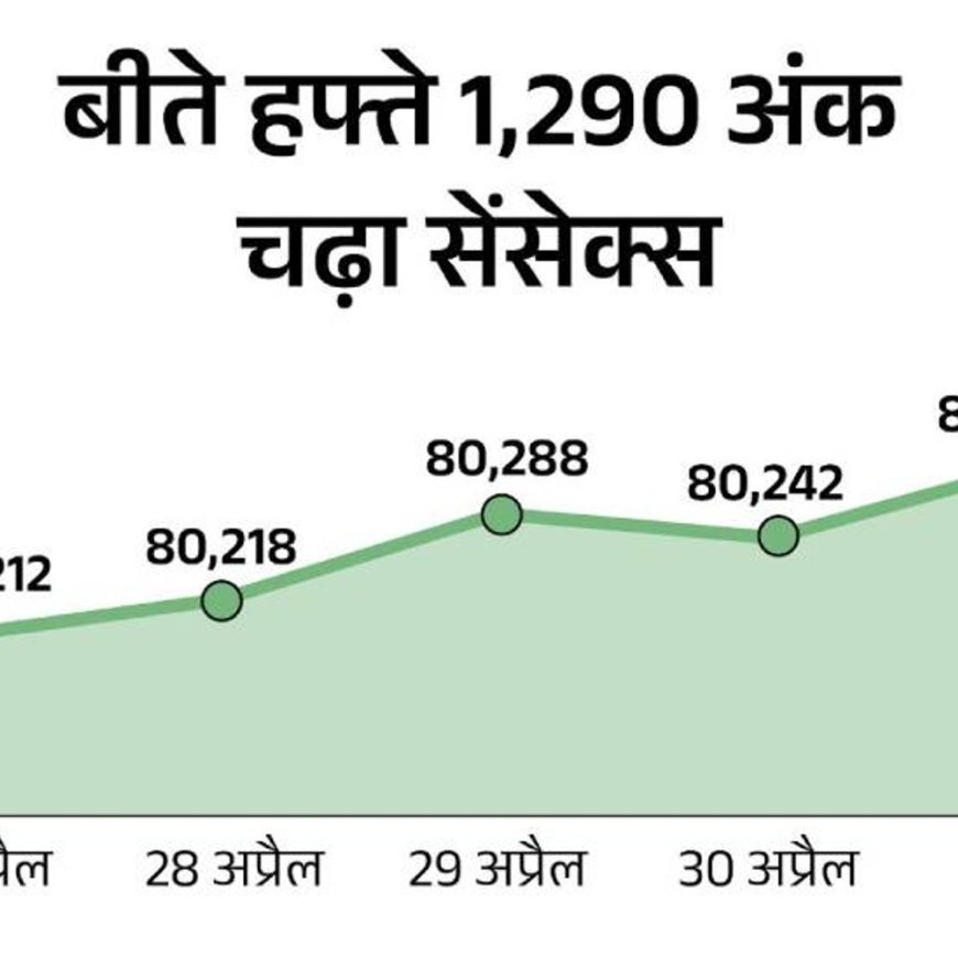 सेंसेक्स 300 अंक ऊपर 80,800 पर कारोबार कर रहा:निफ्टी भी 100 अंक चढ़ा; NSE के ऑटो, FMCG और IT सेक्टर में तेजी