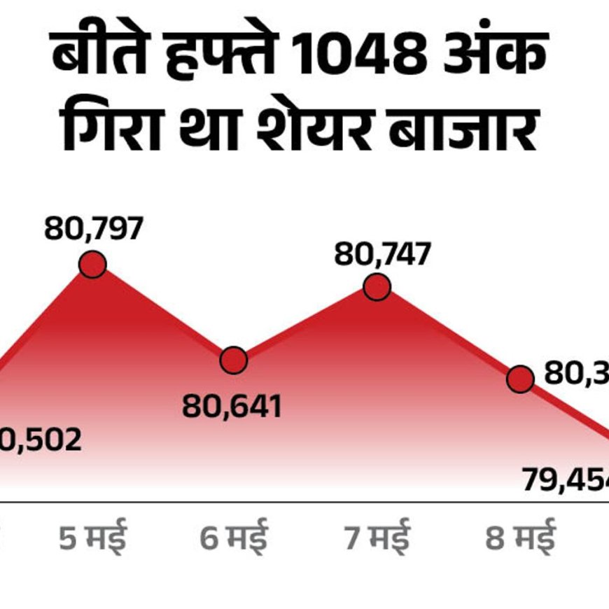 भारत-पाक सीजफायर के बाद बाजार में बड़ी तेजी:1750 अंक चढ़कर 81,200 पर कारोबार कर रहा, निफ्टी भी 550 अंक चढ़ा