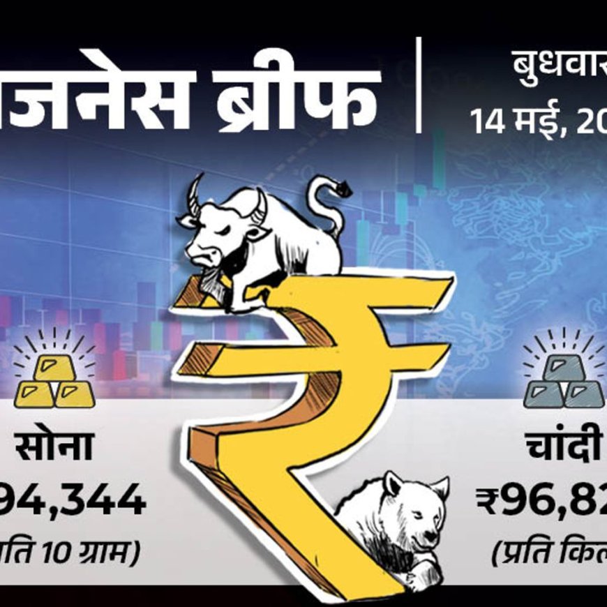 अप्रैल में रिटेल महंगाई घटकर 3.16% पर आई:सोना ₹1,268 बढ़कर ₹94,344 पर पहुंचा, चांदी ₹96,820 किलो बिक रही