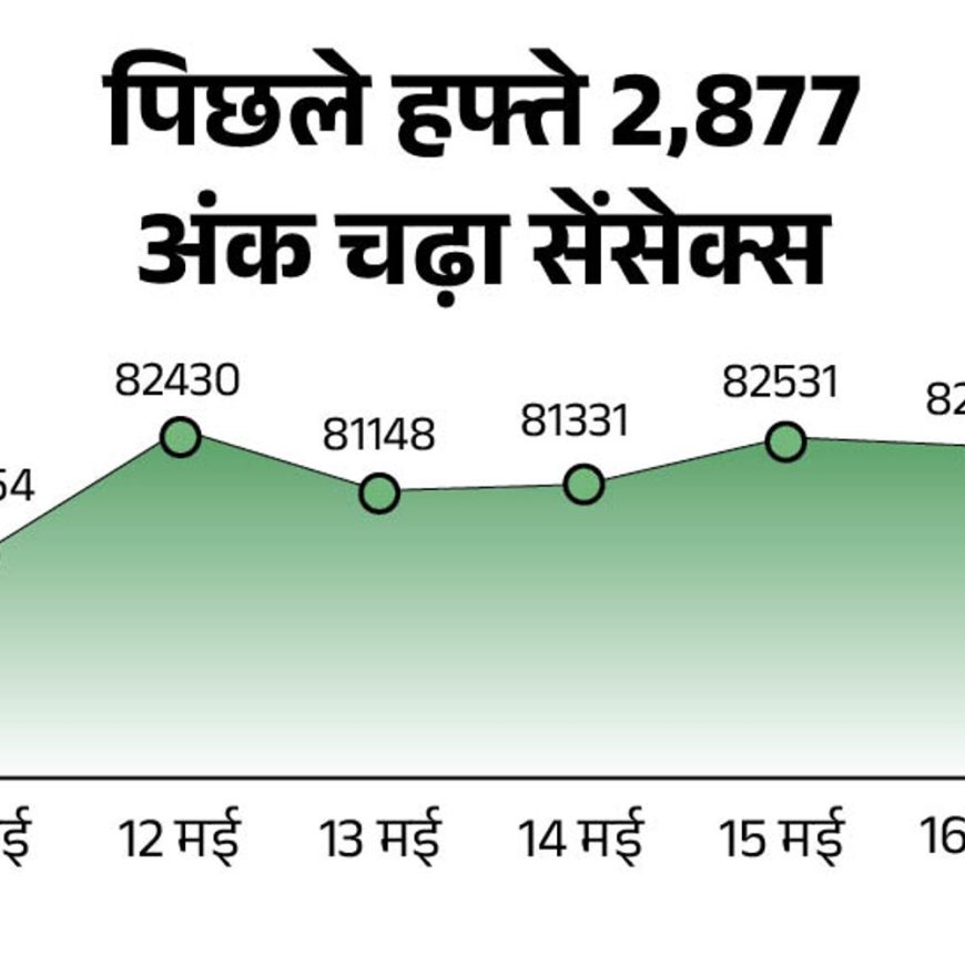 सेंसेक्स 350 अंक गिरकर 81,250 पर कारोबार कर रहा:निफ्टी 100 अंक लुढ़का, इंडसइंड बैंक 4.25% टूटा; ऑटो, IT और बैंकिंग शेयरों में ज्यादा बिकवाली