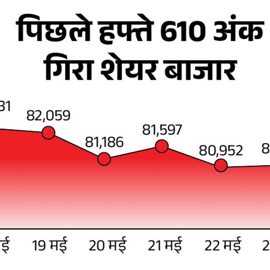 सेंसेक्स 150 गिरकर 81,500 पर कारोबार कर रहा:निफ्टी 30 अंक नीचे 24,800 पर आया; ऑटो और IT शेयरों में ज्यादा बिकवाली