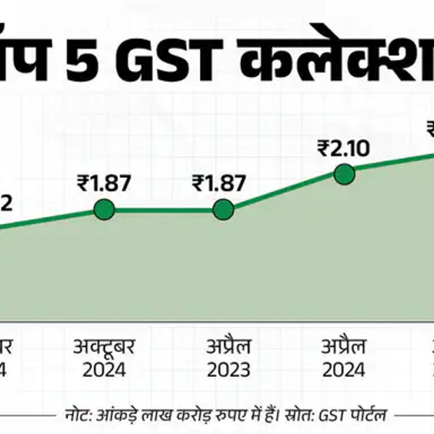 मई में सरकार ने ₹2.01 लाख करोड़ GST वसूला:पिछले साल की तुलना में 16.4% बढ़ा; अप्रैल में रिकॉर्ड ₹2.37 लाख करोड़ कलेक्शन हुआ था