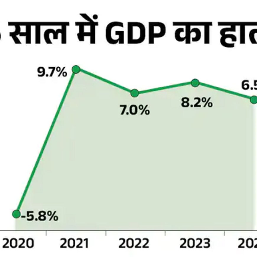FY26 में भारतीय GDP 6.3% की दर से बढ़ेगी:विश्व बैंक ने भारत की विकास दर का अनुमान बरकरार रखा