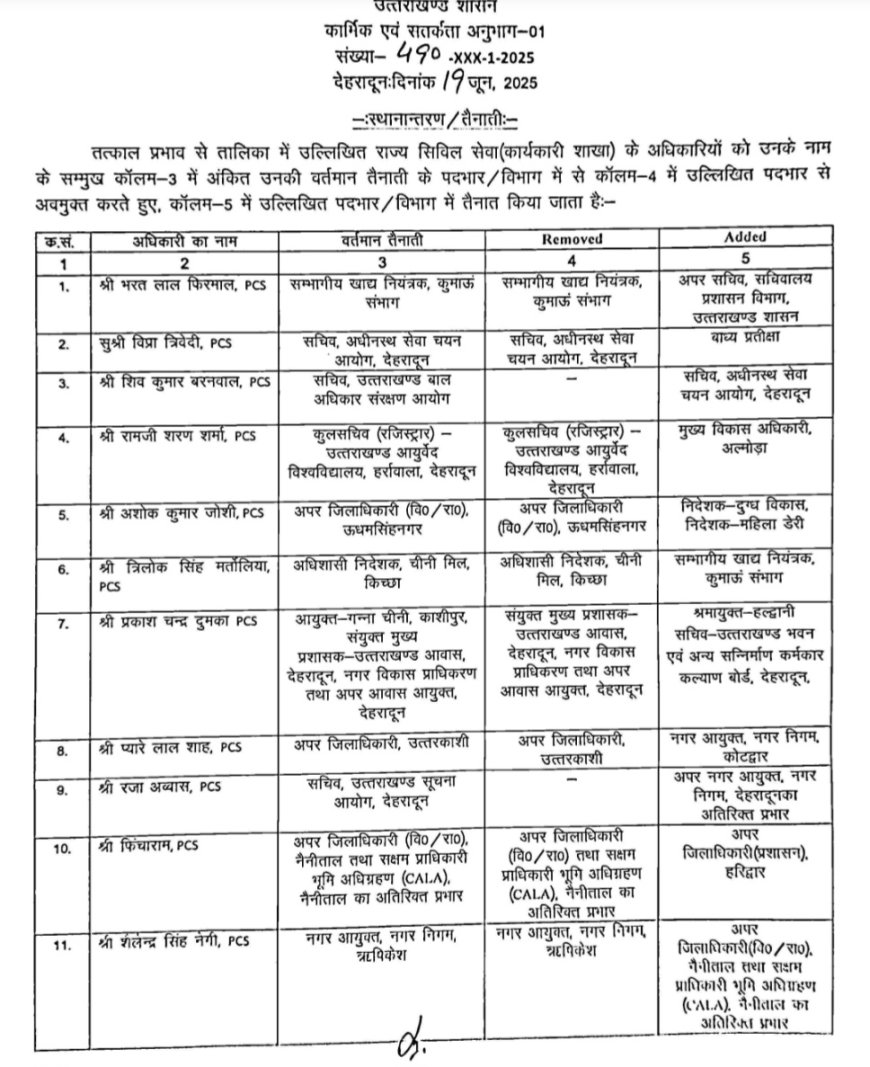बड़ी खबर-उत्तराखंड शासन से बड़ी खबर, बड़ी संख्या में आईएएस (IAS), पीसीएस (PCS) अधिकारियों के स्थानांतरण, देखिये सूची