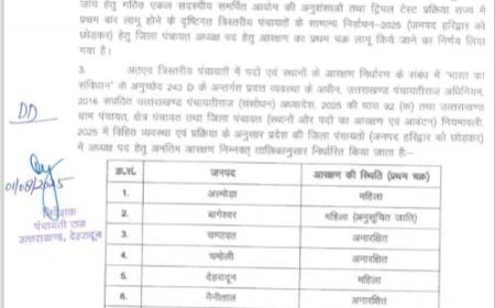 उत्तराखंड: जिला पंचायत अध्यक्ष पदों के लिए आरक्षण की घोषणा, जानें पूरी जानकारी