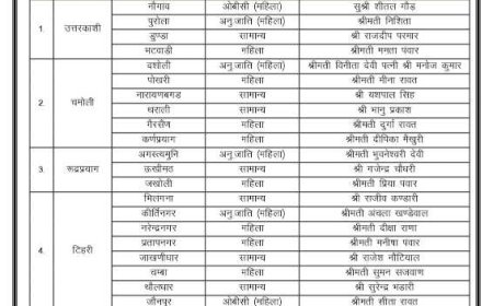 उत्तराखंड पंचायत चुनाव: भाजपा ने घोषित की क्षेत्र पंचायत प्रमुखों की पहली प्रत्याशियों की सूची