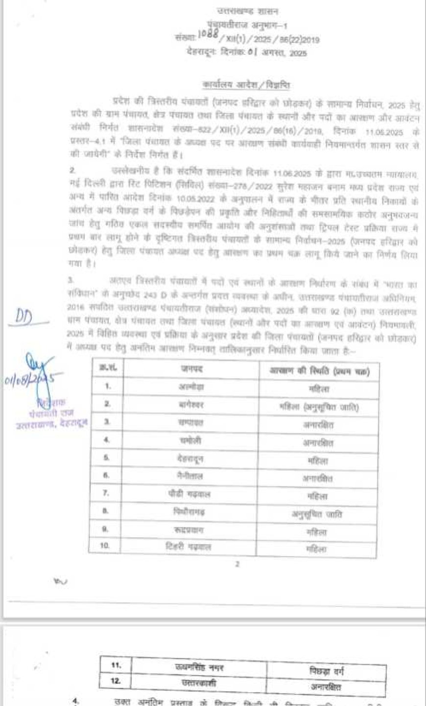 बड़ी खबर-(देहरादून) जिला पंचायत अध्यक्ष के लिए शासन ने जारी किया आरक्षण