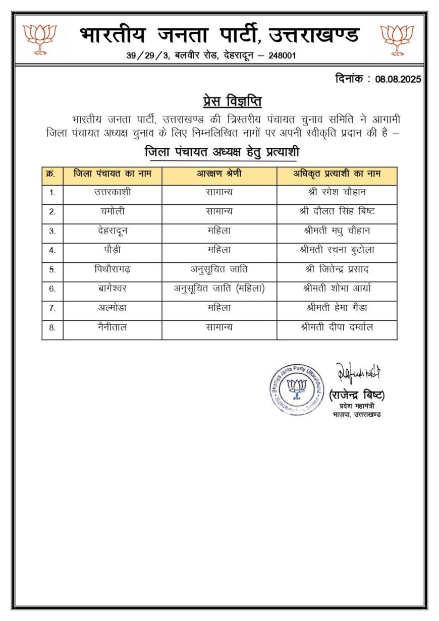 बड़ी खबर-जिला पंचायत अध्यक्षों के लिए भाजपा ने जारी की प्रत्याशियों की सूची