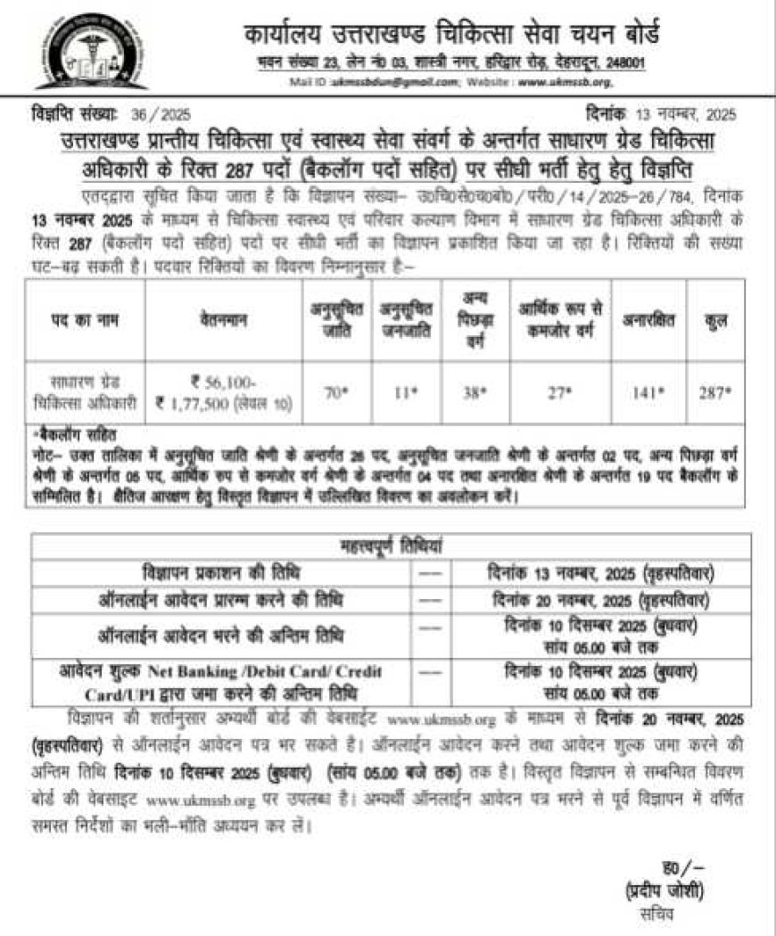 बड़ी खबर-उत्तराखंड मे चिकित्सकों के 287 पदों पर निकली सीधी भर्ती, ऐसे करें आवेदन